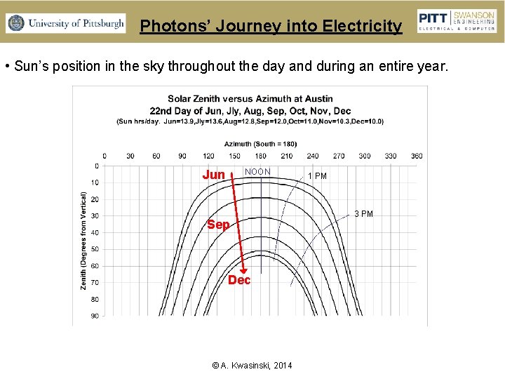Photons’ Journey into Electricity • Sun’s position in the sky throughout the day and