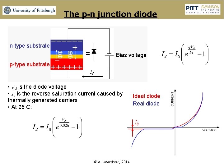 The p-n junction diode n-type substrate Bias voltage p-type substrate Id • Vd is