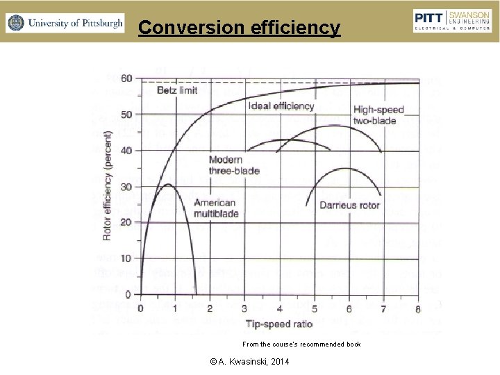 Conversion efficiency From the course’s recommended book © A. Kwasinski, 2014 