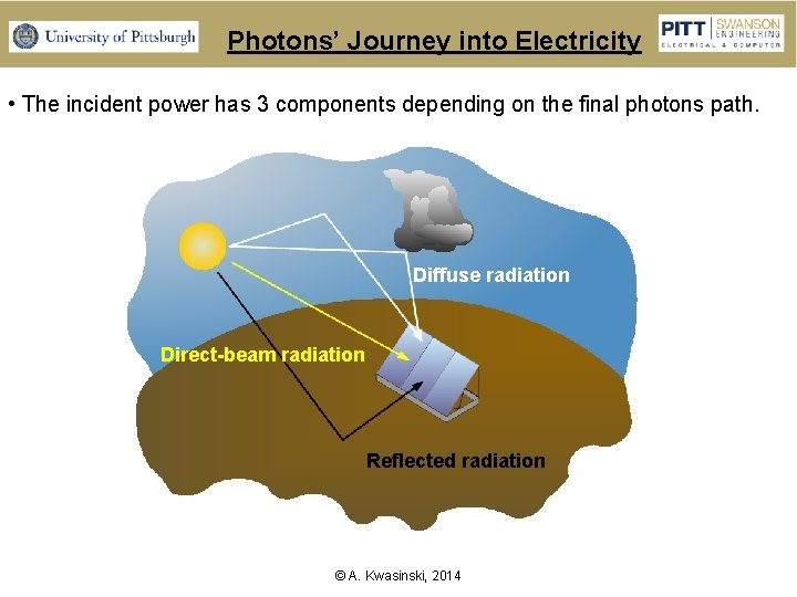 Photons’ Journey into Electricity • The incident power has 3 components depending on the