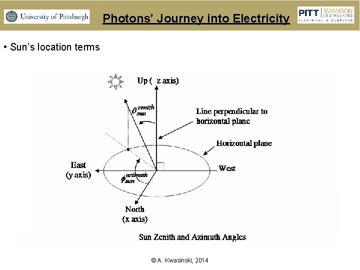 Photons’ Journey into Electricity • Sun’s location terms © A. Kwasinski, 2014 