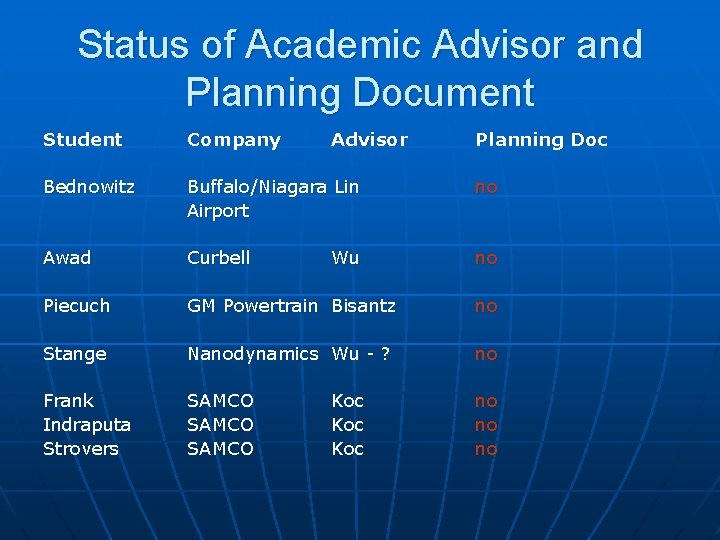 Status of Academic Advisor and Planning Document Student Company Advisor Bednowitz Buffalo/Niagara Lin Airport