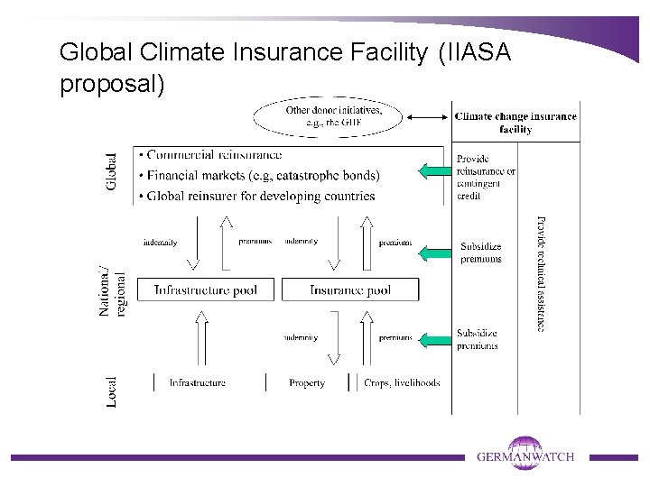 Global Climate Insurance Facility (IIASA proposal) 