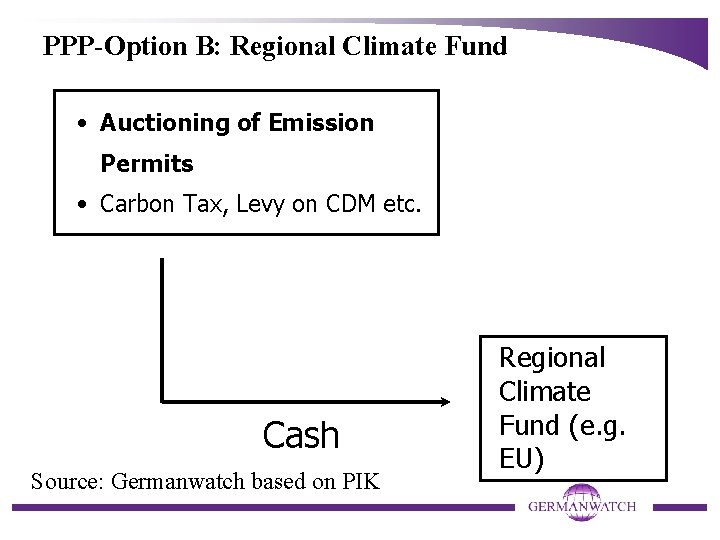 PPP-Option B: Regional Climate Fund • Auctioning of Emission Permits • Carbon Tax, Levy