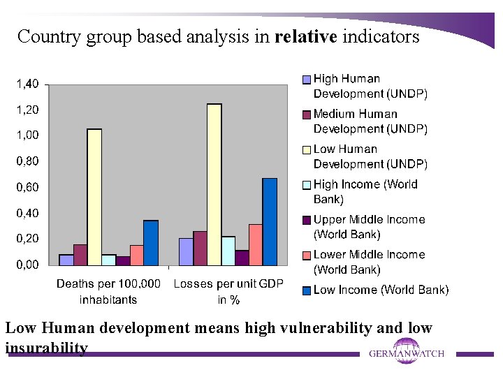 Country group based analysis in relative indicators Low Human development means high vulnerability and