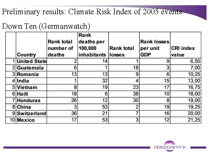 Preliminary results: Climate Risk Index of 2005 events: Down Ten (Germanwatch) 