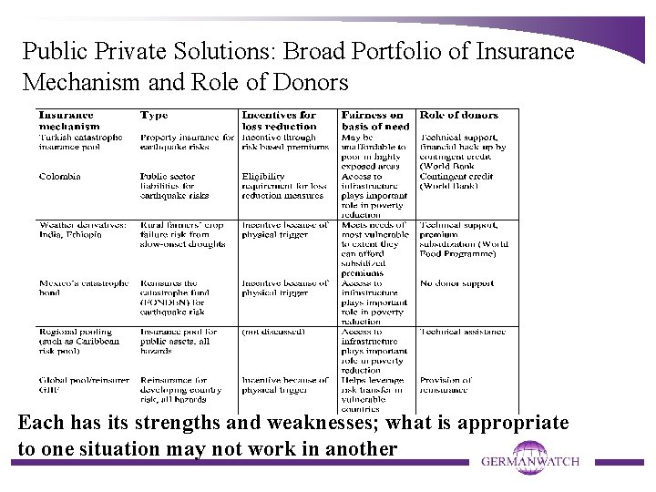 Public Private Solutions: Broad Portfolio of Insurance Mechanism and Role of Donors Each has