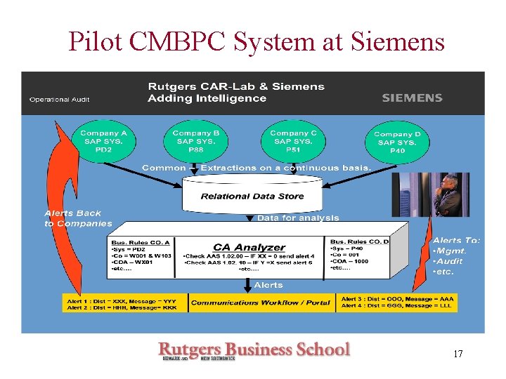 Pilot CMBPC System at Siemens 17 