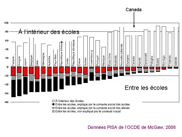 Canada À l’intérieur des écoles Entre les écoles Données PISA de l’OCDE de Mc.