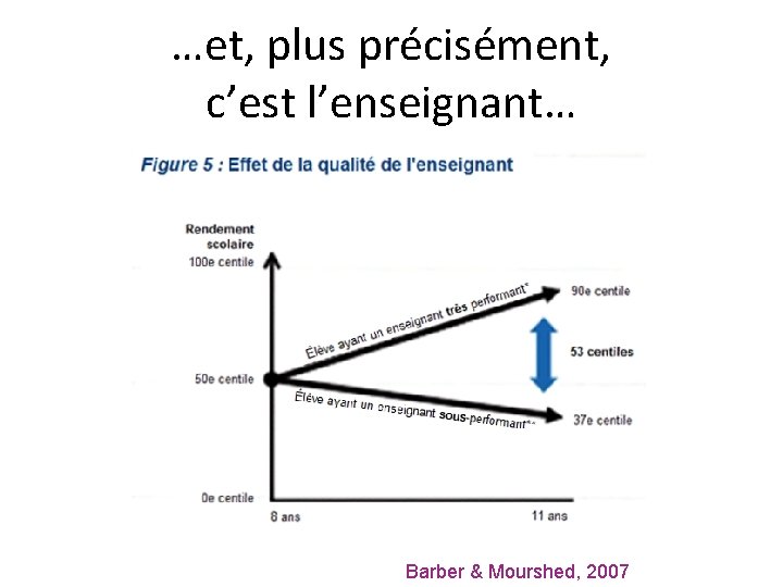 …et, plus précisément, c’est l’enseignant… Barber & Mourshed, 2007 