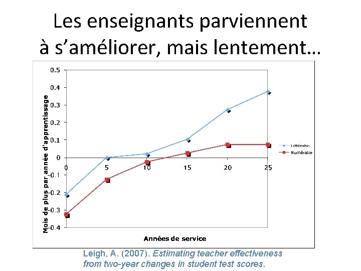 Les enseignants parviennent à s’améliorer, mais lentement… Leigh, A. (2007). Estimating teacher effectiveness from