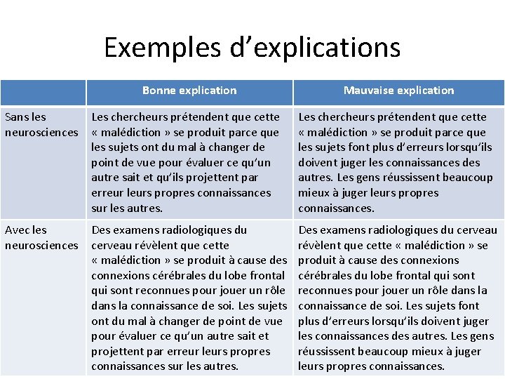 Exemples d’explications Bonne explication Mauvaise explication Sans les neurosciences Les chercheurs prétendent que cette