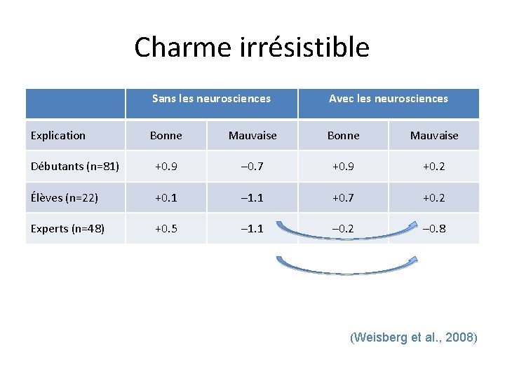 Charme irrésistible Sans les neurosciences Avec les neurosciences Bonne Mauvaise Débutants (n=81) +0. 9