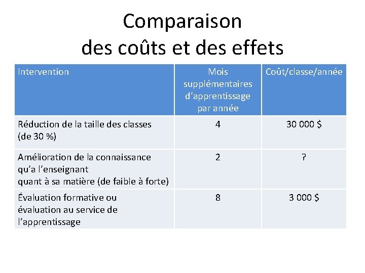 Comparaison des coûts et des effets Intervention Mois supplémentaires d’apprentissage par année Coût/classe/année Réduction