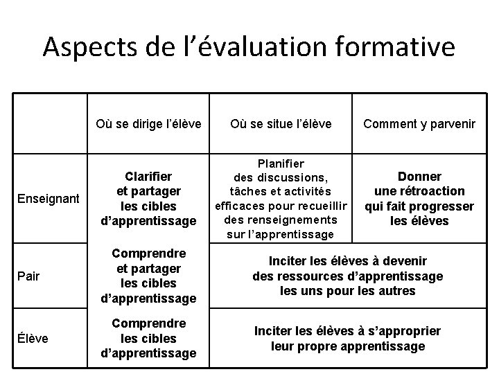 Aspects de l’évaluation formative Où se dirige l’élève Où se situe l’élève Comment y