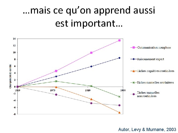 …mais ce qu’on apprend aussi est important… Autor, Levy & Murnane, 2003 