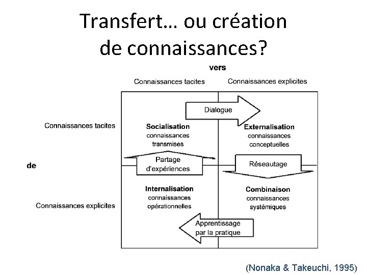 Transfert… ou création de connaissances? (Nonaka & Takeuchi, 1995) 