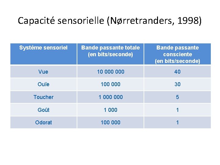 Capacité sensorielle (Nørretranders, 1998) Système sensoriel Bande passante totale (en bits/seconde) Bande passante consciente