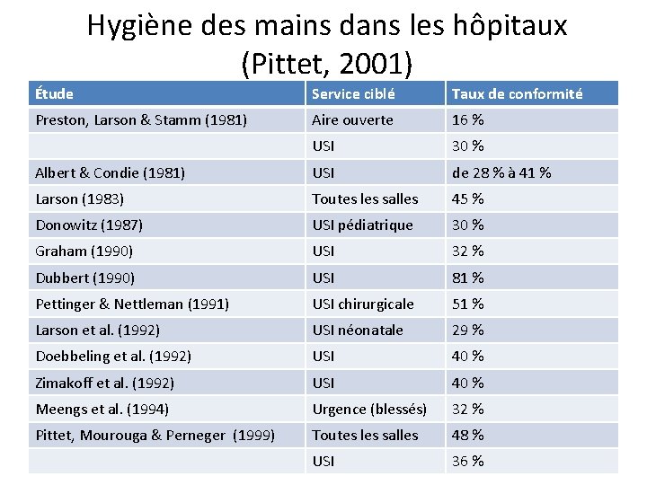 Hygiène des mains dans les hôpitaux (Pittet, 2001) Étude Service ciblé Taux de conformité