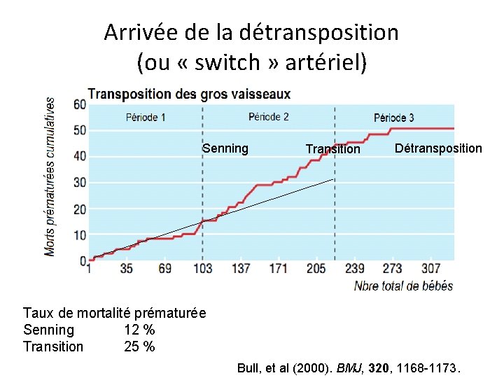 Arrivée de la détransposition (ou « switch » artériel) Senning Transition Détransposition Taux de