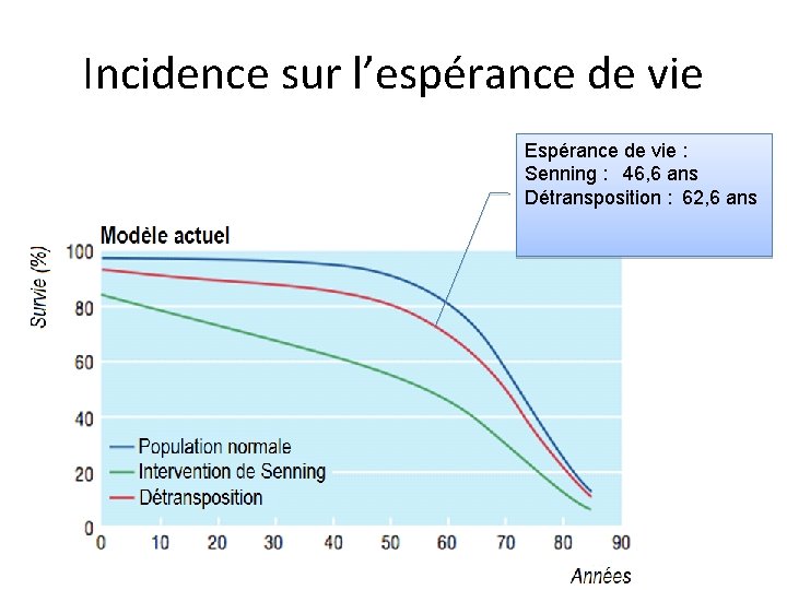 Incidence sur l’espérance de vie Espérance de vie : Senning : 46, 6 ans