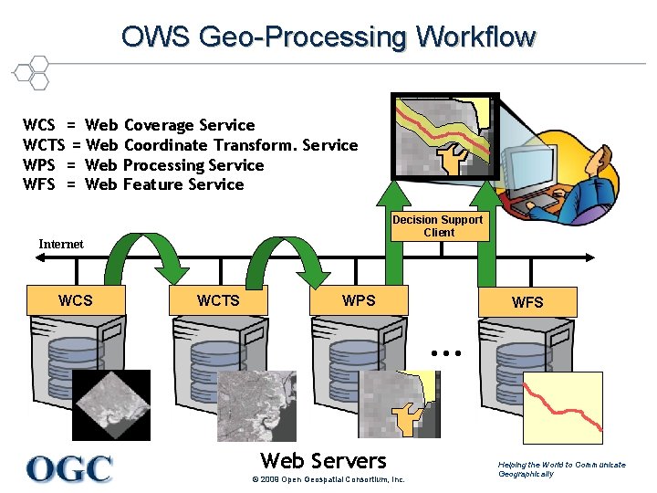OWS Geo-Processing Workflow WCS = Web Coverage Service WCTS = Web Coordinate Transform. Service