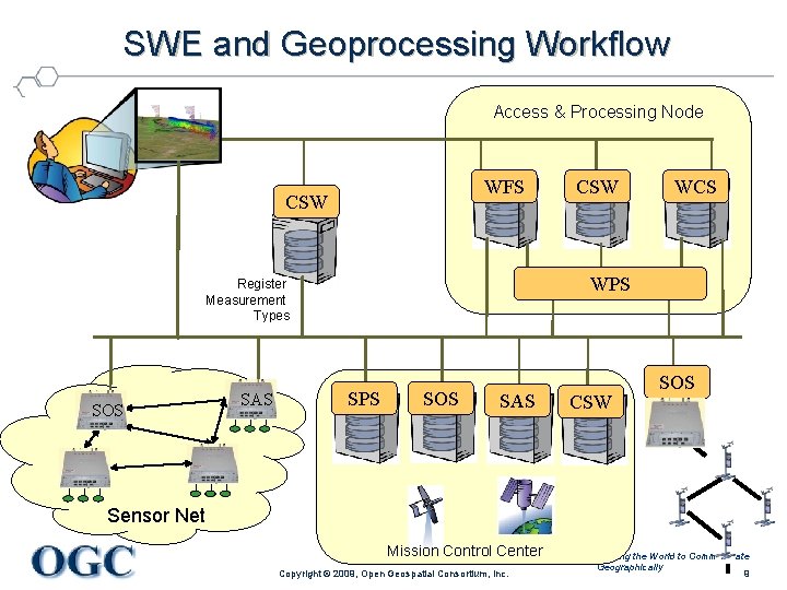 SWE and Geoprocessing Workflow Access & Processing Node WFS CSW WPS Register Measurement Types