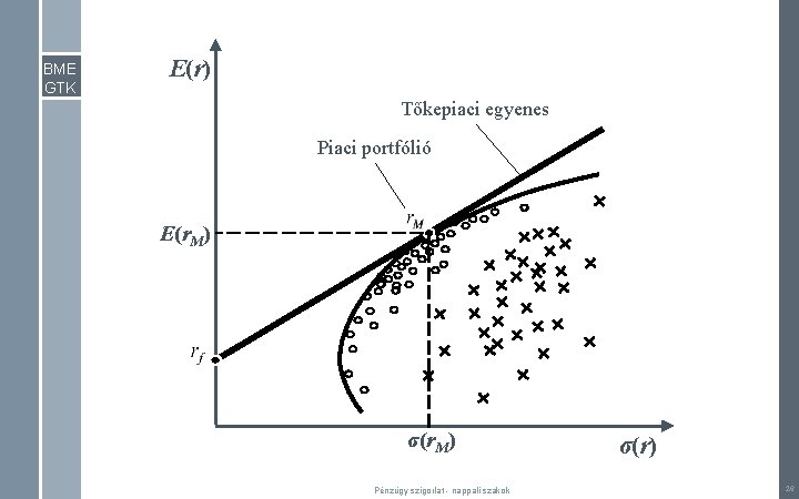 BME GTK E(r) Tőkepiaci egyenes Piaci portfólió E(r. M) σ(r. M) Pénzügy szigorlat -