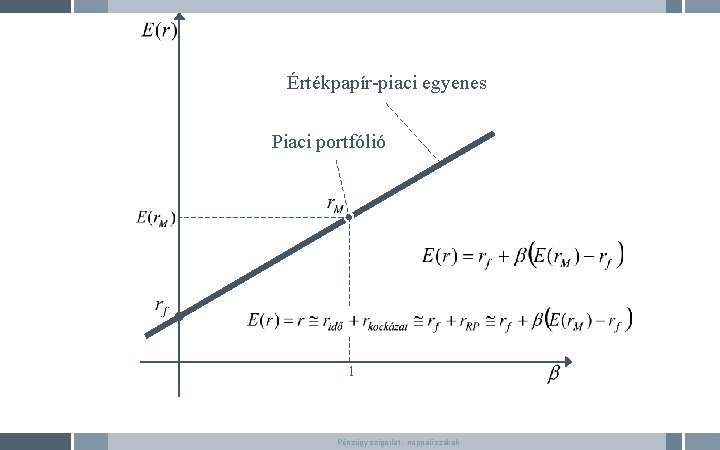 Értékpapír-piaci egyenes Piaci portfólió 1 Pénzügy szigorlat - nappali szakok 32 