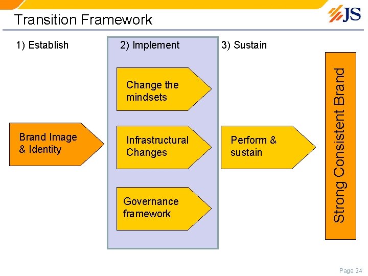 Transition Framework 2) Implement 3) Sustain Change the mindsets Brand Image & Identity Infrastructural