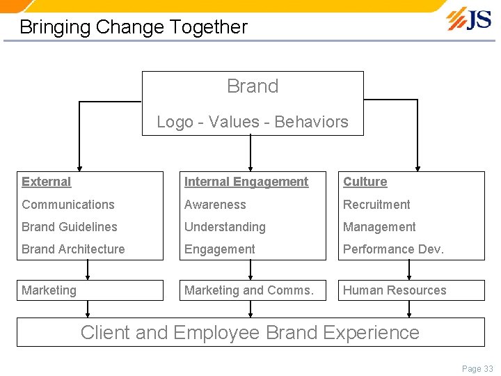 Bringing Change Together Brand Logo - Values - Behaviors External Internal Engagement Culture Communications