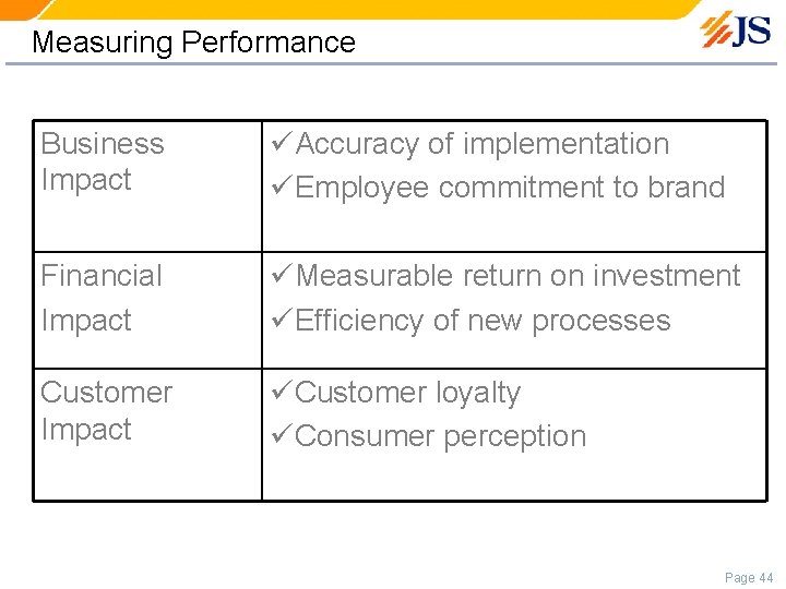Measuring Performance Business Impact üAccuracy of implementation üEmployee commitment to brand Financial Impact üMeasurable