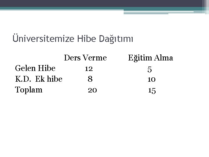 Üniversitemize Hibe Dağıtımı Ders Verme Gelen Hibe 12 K. D. Ek hibe 8 Toplam