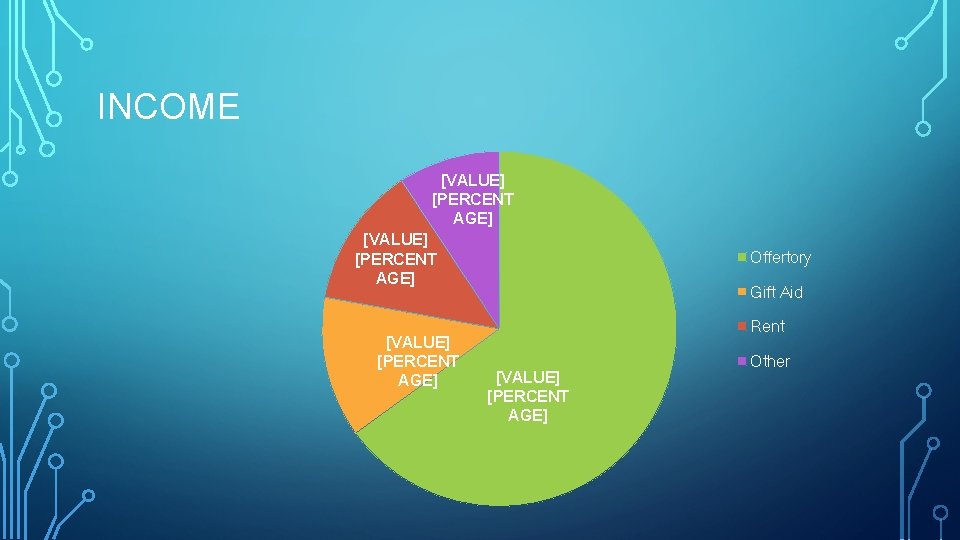 INCOME [VALUE] [PERCENT AGE] Offertory Gift Aid Rent [VALUE] [PERCENT AGE] Other 