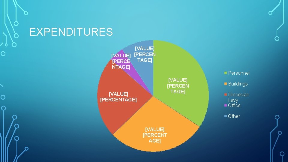 EXPENDITURES [VALUE] [PERCEN [PERCE TAGE] NTAGE] Personnel [VALUE] [PERCEN TAGE] [VALUE] [PERCENTAGE] Buildings Diocesian