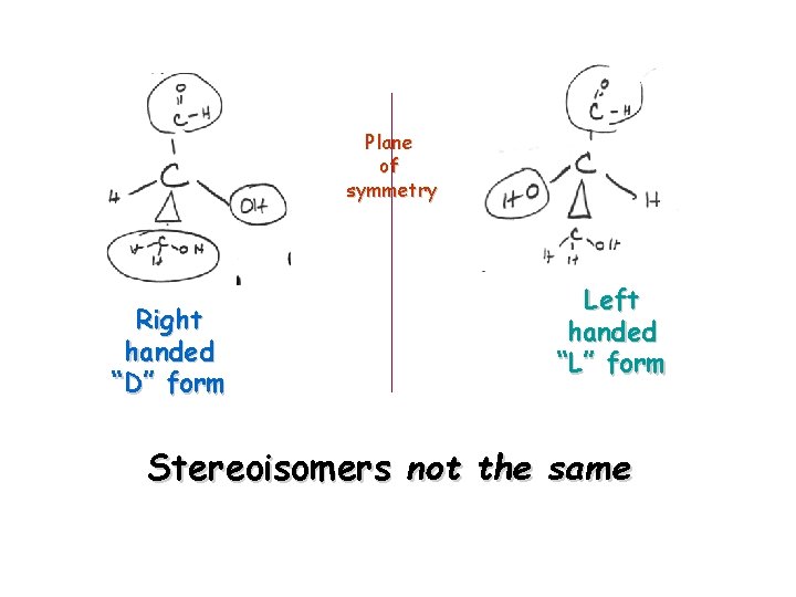Plane of symmetry Right handed “D” form Left handed “L” form Stereoisomers not the