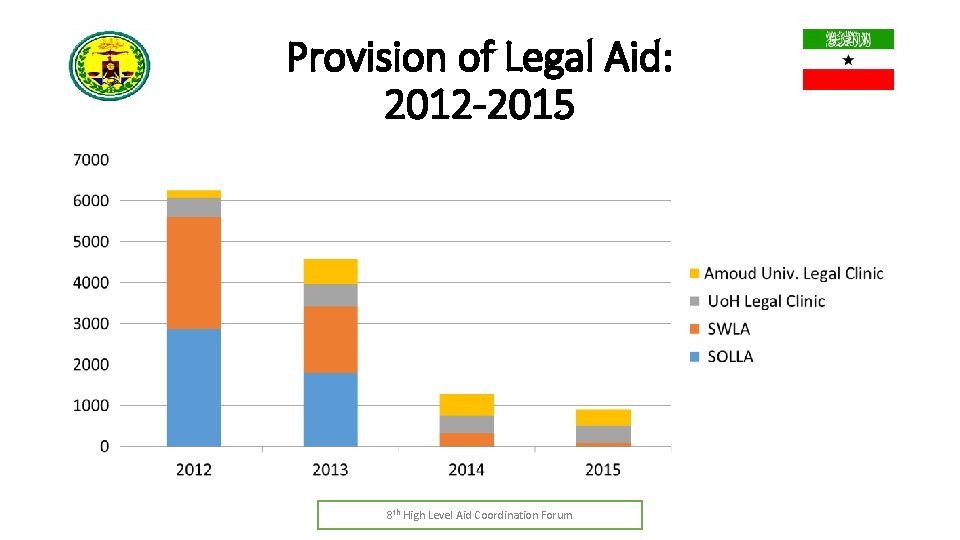 Provision of Legal Aid: 2012 -2015 8 th High Level Aid Coordination Forum 