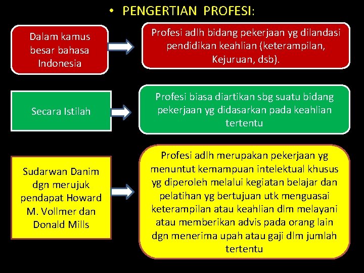  • PENGERTIAN PROFESI: Dalam kamus besar bahasa Indonesia Profesi adlh bidang pekerjaan yg