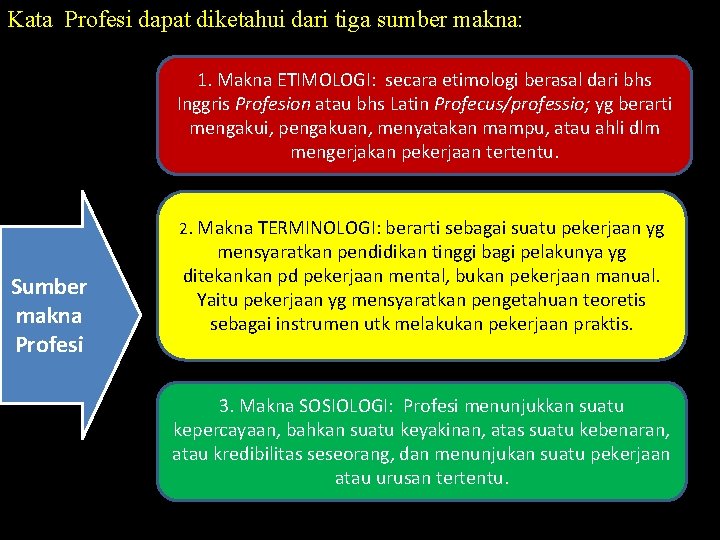 Kata Profesi dapat diketahui dari tiga sumber makna: 1. Makna ETIMOLOGI: secara etimologi berasal Kata Profesi dapat diketahui dari tiga sumber makna: 1. Makna ETIMOLOGI: secara etimologi berasal