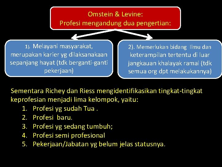 . Omstein & Levine: Profesi mengandung dua pengertian: Melayani masyarakat, merupakan karier yg dilaksanakaan