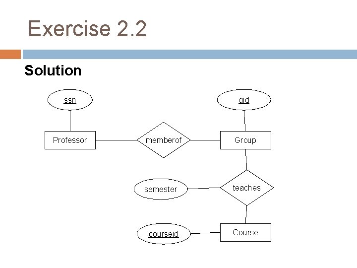 Exercise 2. 2 Solution ssn Professor gid memberof Group semester teaches courseid Course 