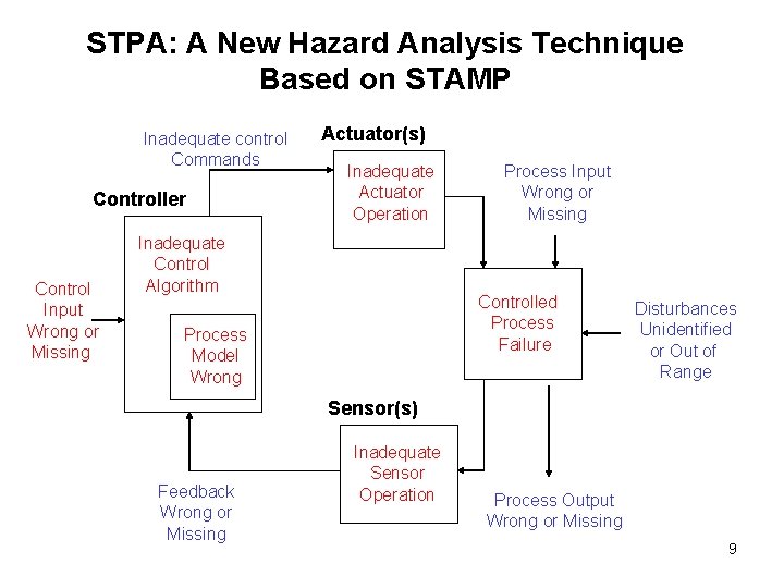STPA: A New Hazard Analysis Technique Based on STAMP Inadequate control Commands Controller Control STPA: A New Hazard Analysis Technique Based on STAMP Inadequate control Commands Controller Control