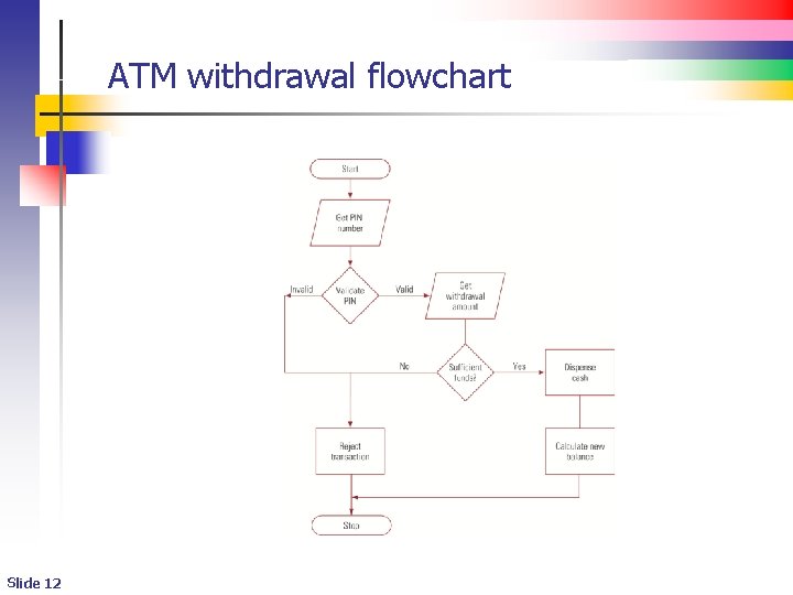 ATM withdrawal flowchart Slide 12 ATM withdrawal flowchart Slide 12