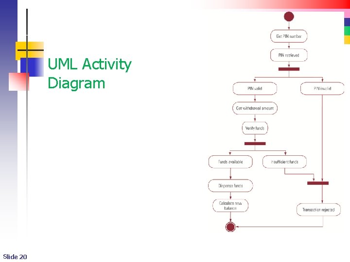 UML Activity Diagram Slide 20 UML Activity Diagram Slide 20