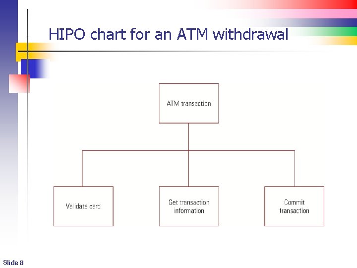 HIPO chart for an ATM withdrawal Slide 8 HIPO chart for an ATM withdrawal Slide 8