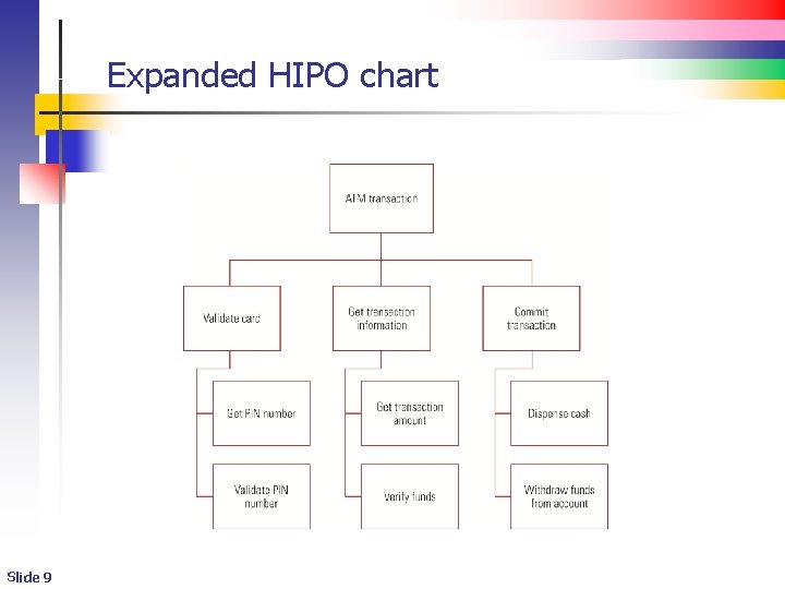 Expanded HIPO chart Slide 9 Expanded HIPO chart Slide 9