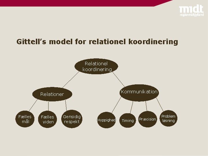 Gittell’s model for relationel koordinering Relationel koordinering Kommunikation Relationer Fælles mål Fælles viden Gensidig