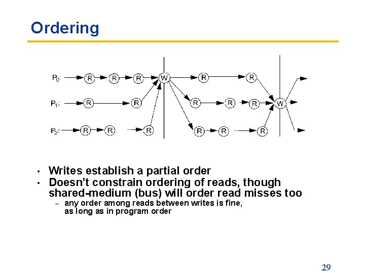 Ordering • • Writes establish a partial order Doesn’t constrain ordering of reads, though