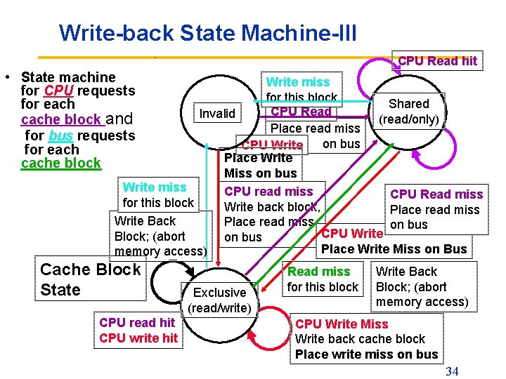 Write-back State Machine-III CPU Read hit • State machine for CPU requests for each