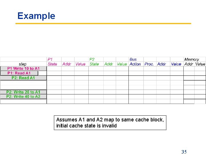 Example Assumes A 1 and A 2 map to same cache block, initial cache